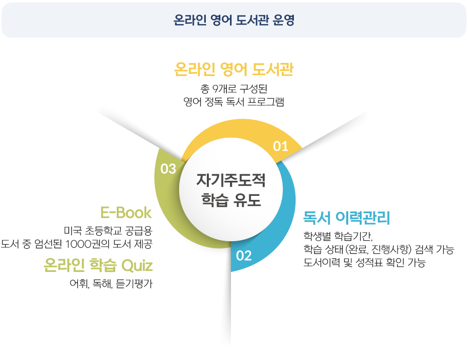 자기주도적 학습 유도